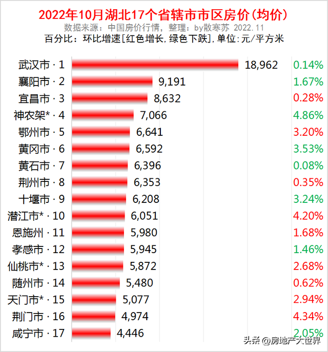 湖北3季报：全国10强，增速快，仙桃爱消费，黄石有钱，8城房价跌