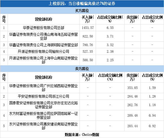 实力营业部现身龙虎榜，汇通集团涨停（12-08）