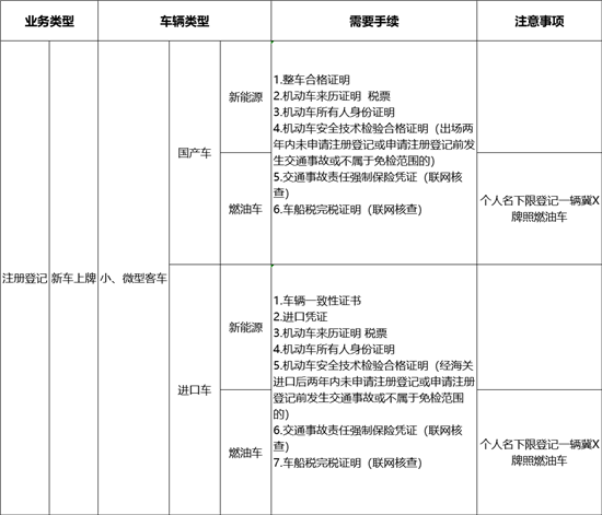 雄安将公开受理新车冀X车牌注册登记业务