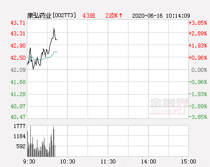 康弘药业大幅拉升2.19% 股价创近2个月新高