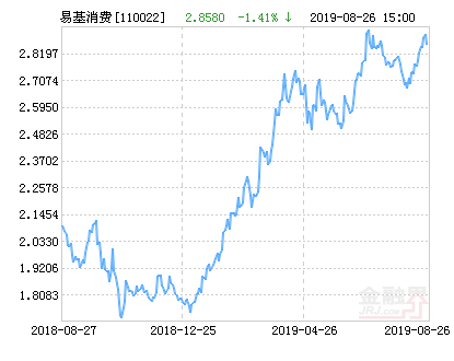 易方达消费行业股票净值上涨1.99% 请保持关注