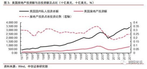 中信证券：2019年美国经济是否放缓？房地产市场是关键