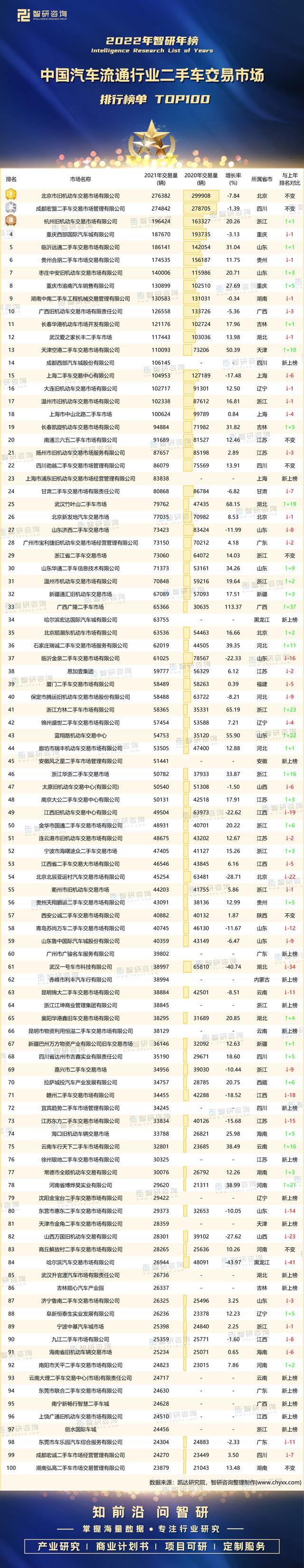 2023年中国汽车流通行业二手车交易市场排行榜单TOP100