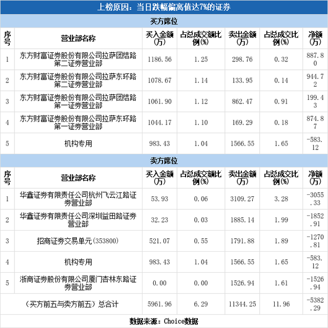 多主力现身龙虎榜，凯龙股份跌停（12-20）