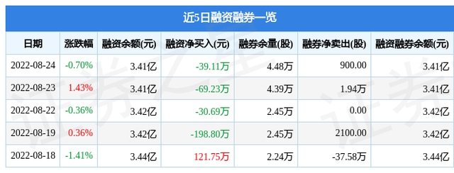 福建高速8月24日主力资金净卖出44.57万元