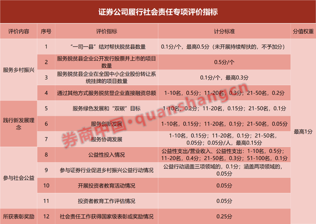 注意了！券商分类评级指标有变，这三个加分项很重要