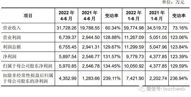 富创精密科创板上市：募资37亿市值223亿 宁波祥浦是股东