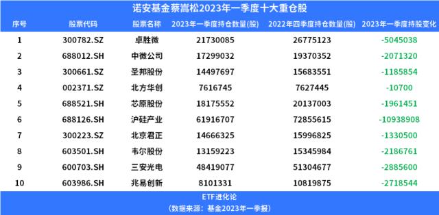 暴涨915.7%！冠军基金持仓大换血