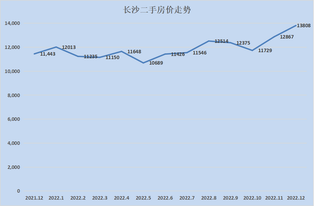 2023最新房价地图！28个城市只有8个环比下跌