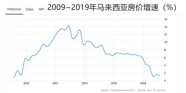 100万起售！马来西亚大幅降低海外买家购房门槛，还为中资FDI开设特殊通道