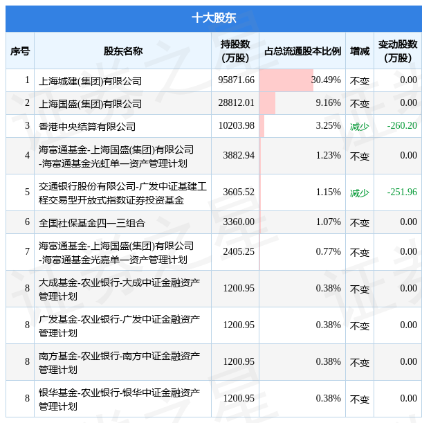 2月9日隧道股份发布公告，其股东减持5580.79万股