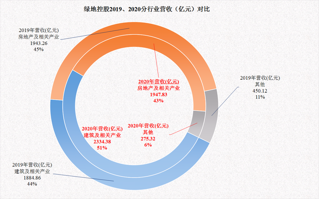 绿地控股的债务情况确实是好于其他龙头房企，但也只能说好一些