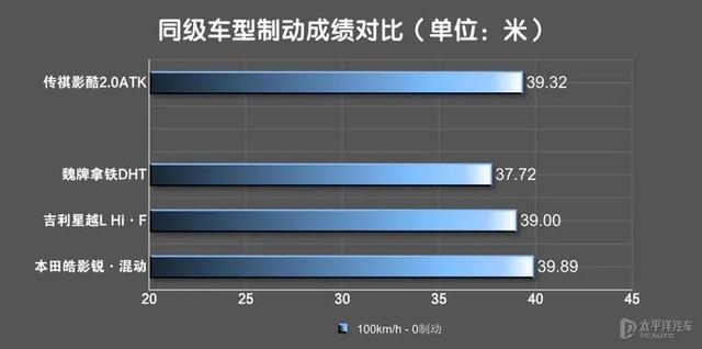 差距太大！实测传祺影酷双动力，混动性能强，油耗足足低5升