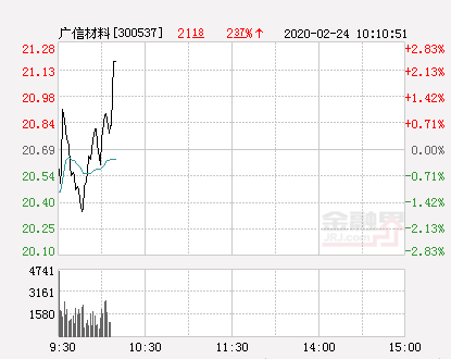 广信材料大幅拉升1.5% 股价创近2个月新高