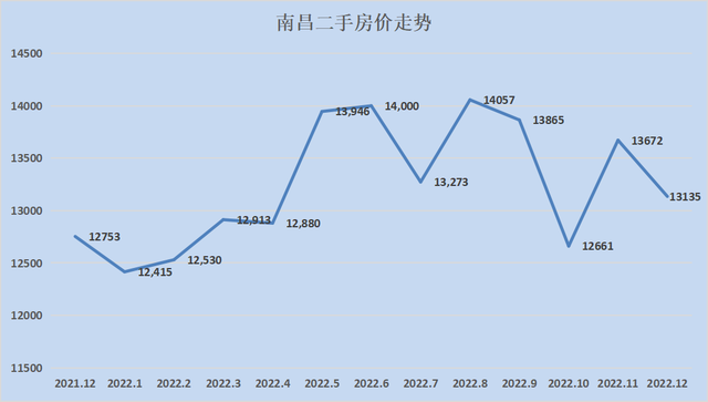 2023最新房价地图！28个城市只有8个环比下跌