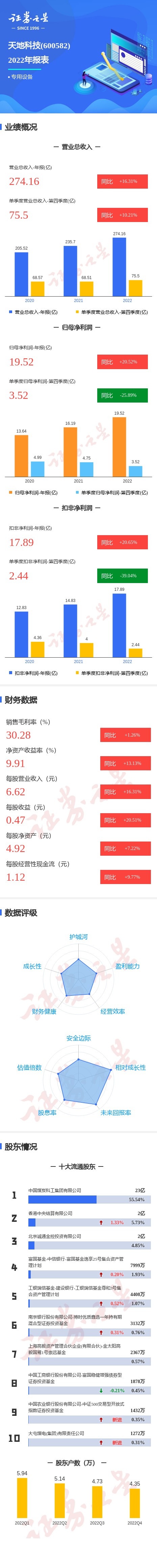 图解天地科技年报：第四季度单季净利润同比减25.89%