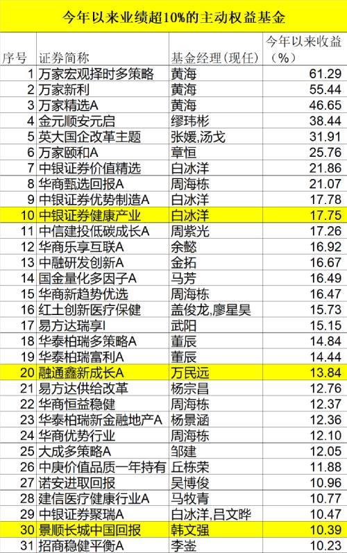 最牛大赚61%！年度基金排名战来了