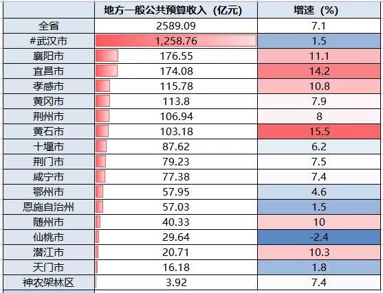 湖北3季报：全国10强，增速快，仙桃爱消费，黄石有钱，8城房价跌