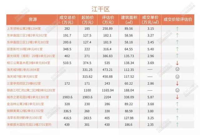 5月杭州法拍房市场 有人花了近10万单价 买了套学军小学学区房