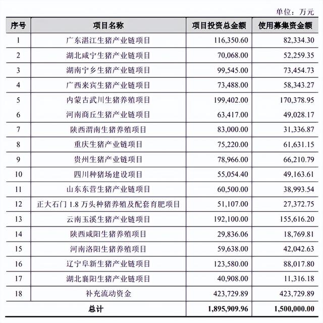 拟募资150亿！这家猪企冲刺上交所，谢氏家族为大股东