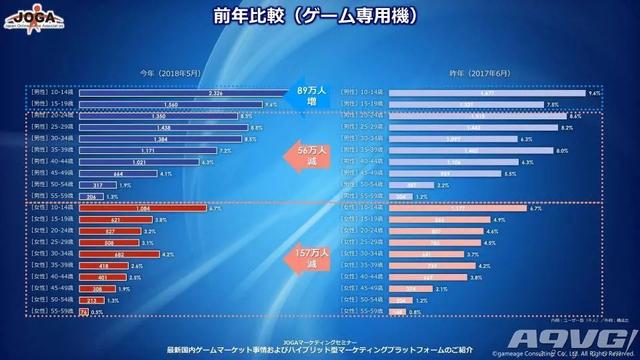 最新日本游戏用户调查数据 有3423万玩家主机玩家约1千万