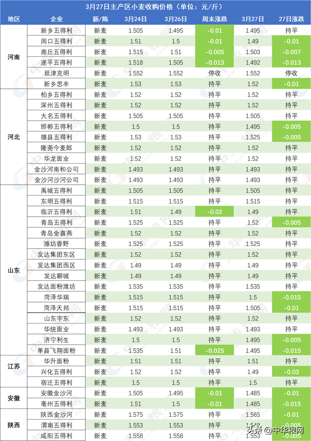 小麦：1.5元现实压力很大