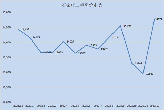 2023最新房价地图！28个城市只有8个环比下跌