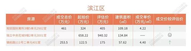 5月杭州法拍房市场 有人花了近10万单价 买了套学军小学学区房