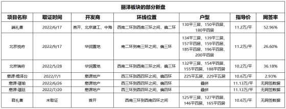 小财看房|丽泽板块新老混战，网签数据哪家强？