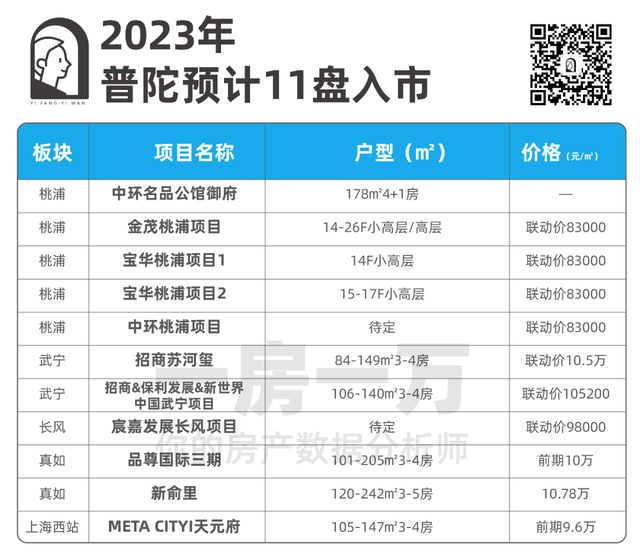 转发收藏！2023年上海新房最全汇总！近300个新盘攻略来了