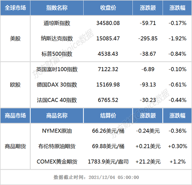 外盘综述：欧美股市全线收跌 纳指跌近2% 中概股重挫