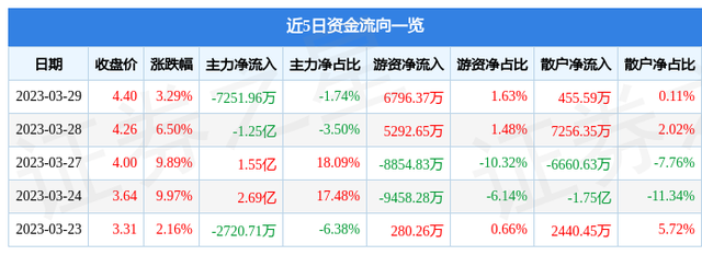 四川长虹（600839）3月29日主力资金净卖出7251.96万元