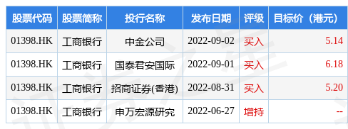 工商银行(01398.HK)：“工行优2”将于9月26日派发现金股息每股4.2元