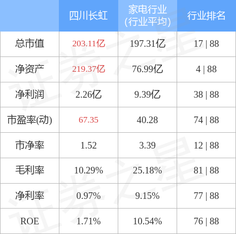 四川长虹（600839）3月29日主力资金净卖出7251.96万元