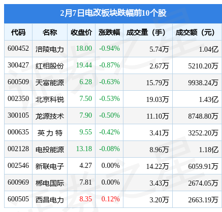 电改板块2月7日涨1.38%，通宝能源领涨，北向资金增持6.26亿元