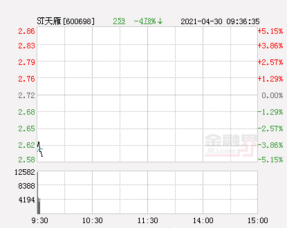 快讯：ST天雁跌停 报于2.58元