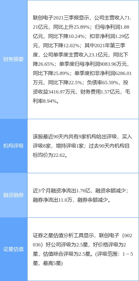 联创电子跌10.01%，东方证券一个月前给出“买入”评级，目标价20.17元