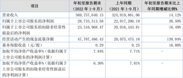 路斯股份：2023年前三季度净利润2873.35万元 同比增长30.50%