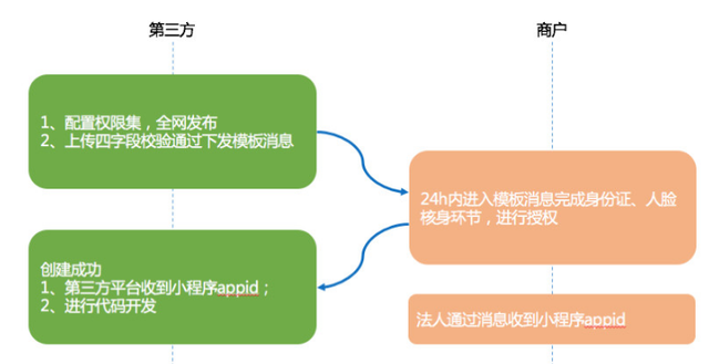 整理一下微信开放平台