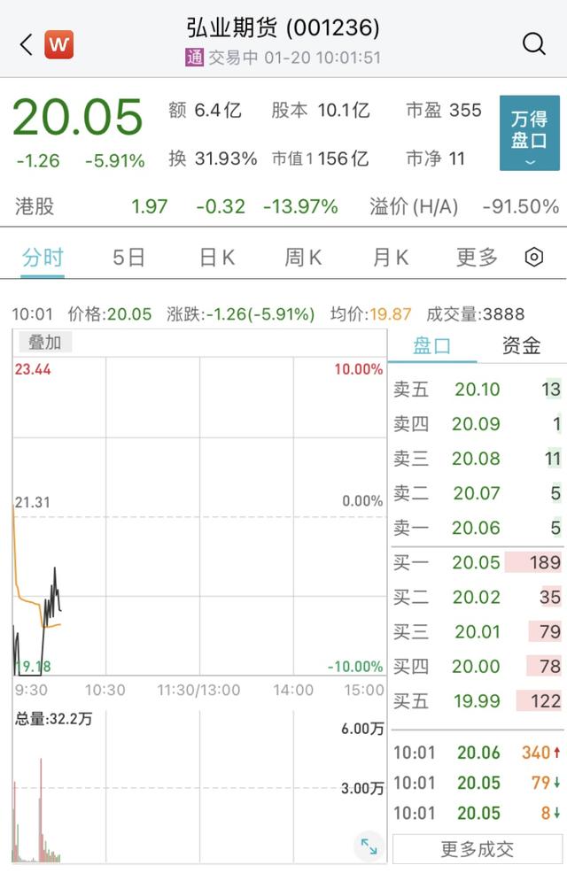 A股“五连板”后一度跌停，弘业期货预计2023年净利同比下滑78%-85%