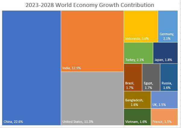 IMF预测：中国未来5年继续为全球经济最大增长引擎，贡献率为美国两倍