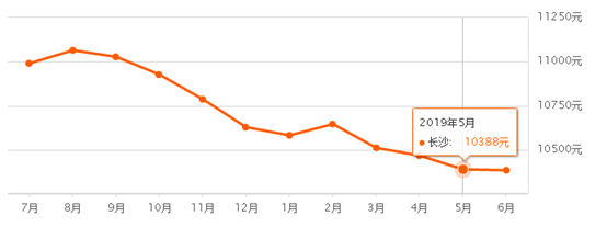 最新！长沙望城5月份二手房价出炉，快看看你家值多少钱？