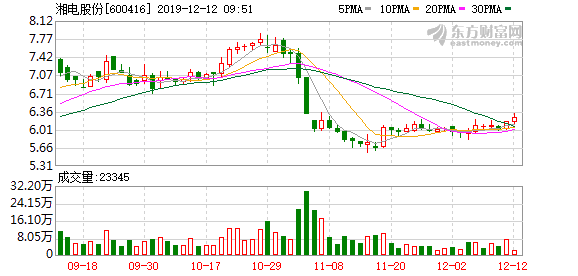 （12-26）湘电股份连续三日收于年线之上，前次最大涨幅1.35%
