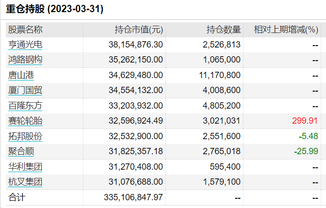 知名基金经理离职前后：多只基金大变化！或规模大增超600%，或十大重仓股“大换血”