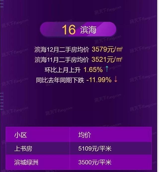 潍坊12月房价地图发布！区域最高上涨10.63%!