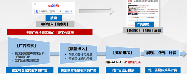 了解搜索广告机制原理，带你玩转当今搜索广告优化方向