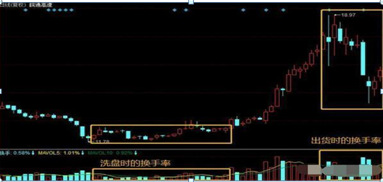 千万别被主力甩下车，“换手率”出现这8大现象，是主力洗盘行为，行情拉升在即，100%股价飙升