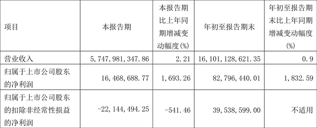 中铝国际：2023年前三季度净利润8279.64万元 同比增长1832.59%