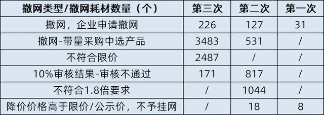 突发！大批医用耗材撤网！强生、雅培、西门子..