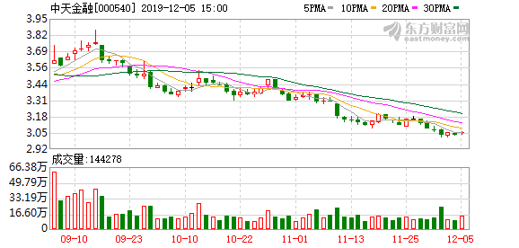 中天金融股东户数下降1.05%，户均持股10.85万元